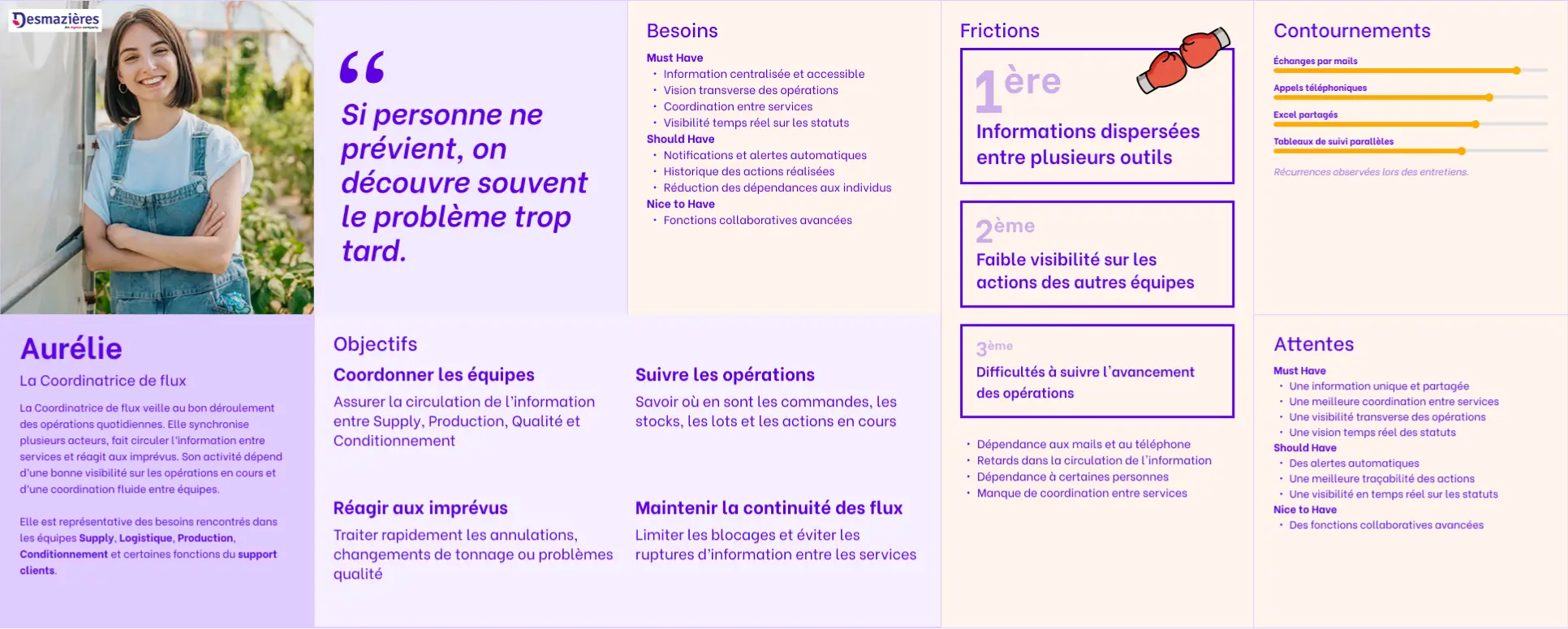 Aperçu de la persona d'Aurélie, coordinatrice de flux, détaillée dans la légende