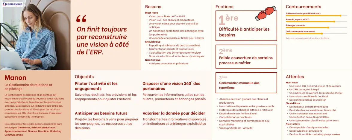 Aperçu de la persona de Manon, gestionnaire de relations et de pilotage, détaillée dans la légende