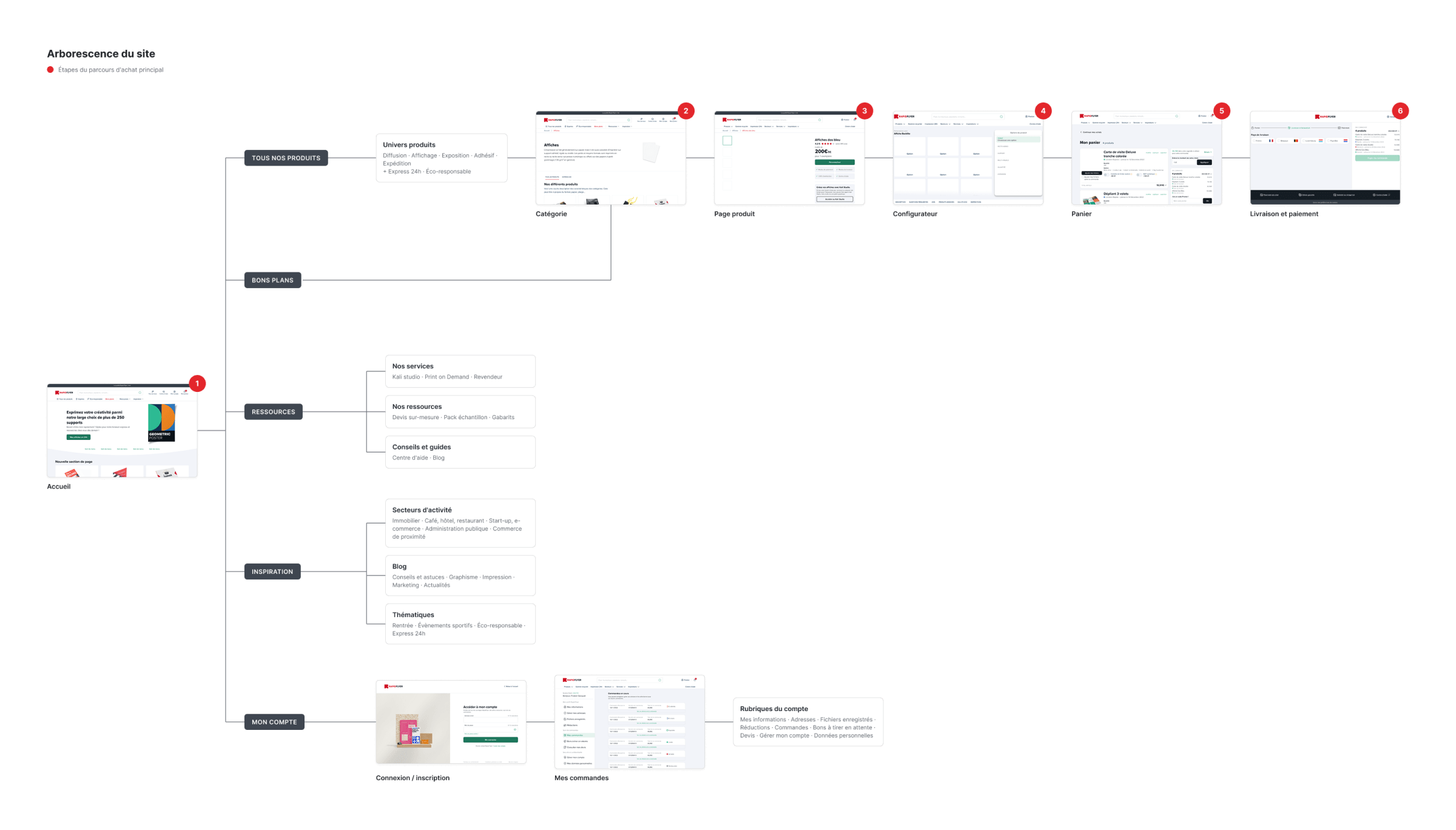 Rapid Flyer – Arborescence du site